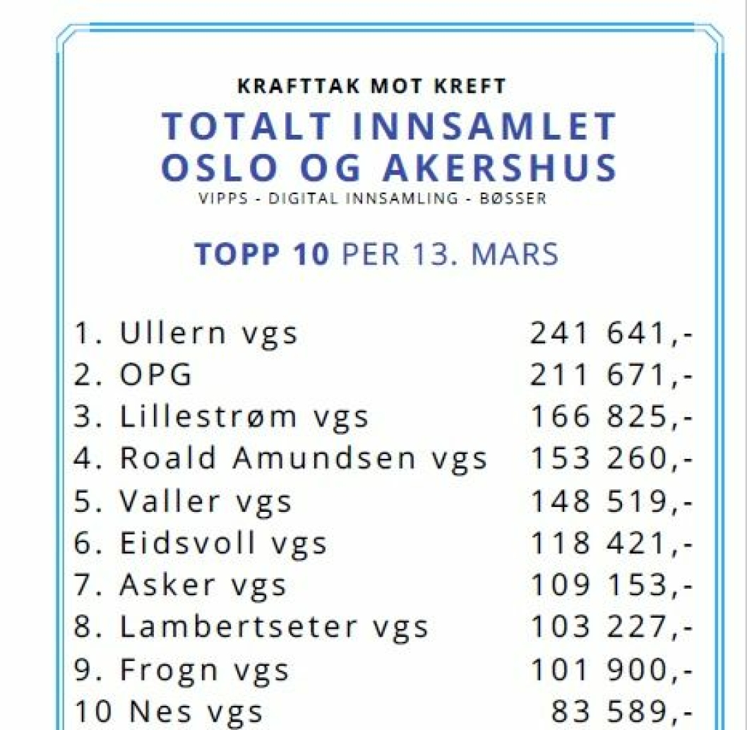 TOPP 10: Per tirsdag 13. mars, var Roald Amundsen på en fjerdeplass med sine 152 260 kroner.