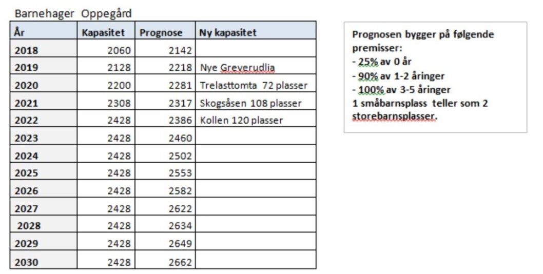FORELØPIGE PROGNOSETALL:Tabellen viser prognosetall for barnehagekapasiteten mot 2030 og antall barn Oppegård kommune har kapasitet til. Barn under tre år telles som to plasser. FORELØPIGE PROGNOSETALL:Tabellen viser prognosetall for barnehagekapasiteten mot 2030 og antall barn Oppegård kommune har kapasitet til. Barn under tre år telles som to plasser.