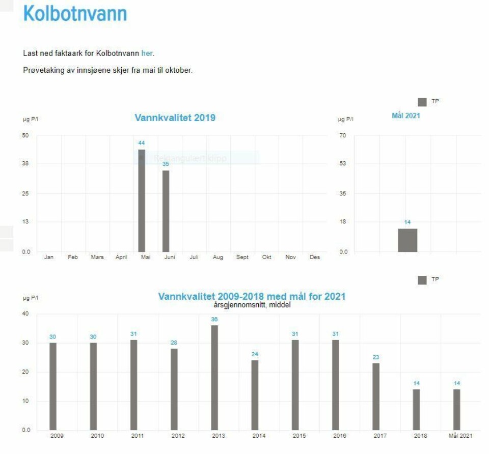 PURA OM KOLBOTNVANNET: Her kan du se statistikken fra PURA. PURA OM KOLBOTNVANNET: Her kan du se statistikken fra PURA.