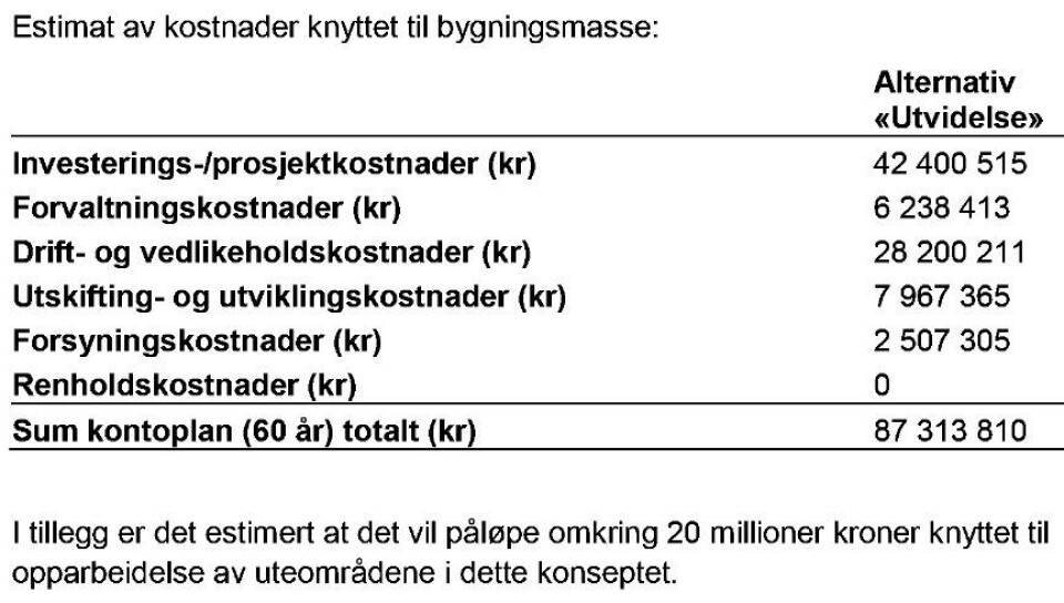 107 MILLIONER KRONER: Kontoplanen for kostnadene i 60-årsperspektiv er på 87 millioner kroner. I tillegg er det behov for 20 millioner kroner for opparbeidelse av uteområdene. De to andre konseptene er anslått til å koste 138 og 200 millioner kroner i 60-årsperspektiv. 107 MILLIONER KRONER: Kontoplanen for kostnadene i 60-årsperspektiv er på 87 millioner kroner. I tillegg er det behov for 20 millioner kroner for opparbeidelse av uteområdene. De to andre konseptene er anslått til å koste 138 og 200 millioner kroner i 60-årsperspektiv.