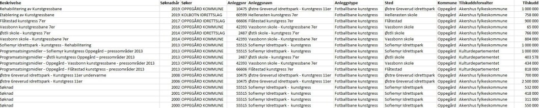DETTE FIKK OPPEGÅRD: Det er fylkeskommunene som behandler tilskuddssøknadene, med unntak av noen ekstratilskudd gitt til anleggene fra KUD som pressområdesatsning. Her kan du se en oversikt over alle tilskuddene gitt til anlegg registrert som kunstgress i Oppegård. DETTE FIKK OPPEGÅRD: Det er fylkeskommunene som behandler tilskuddssøknadene, med unntak av noen ekstratilskudd gitt til anleggene fra KUD som pressområdesatsning. Her kan du se en oversikt over alle tilskuddene gitt til anlegg registrert som kunstgress i Oppegård.