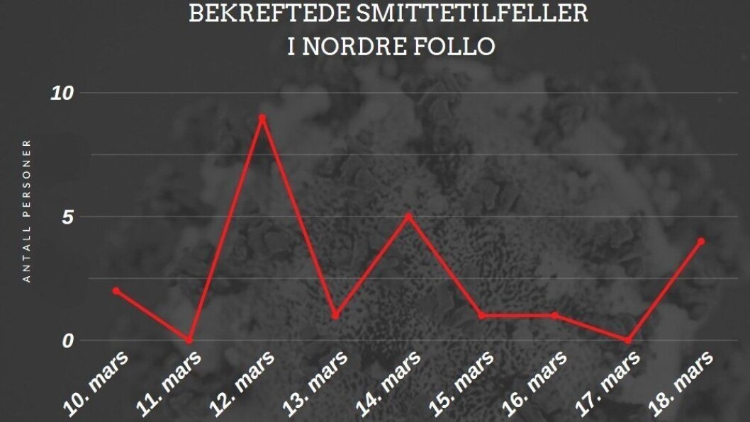23 SMITTEDE: Siden det første smittetilfellet ble registrert i Nordre Follo 10. mars, har antall personer som har testet positivt på koronavirus økt til 23. 23 SMITTEDE: Siden det første smittetilfellet ble registrert i Nordre Follo 10. mars, har antall personer som har testet positivt på koronavirus økt til 23.