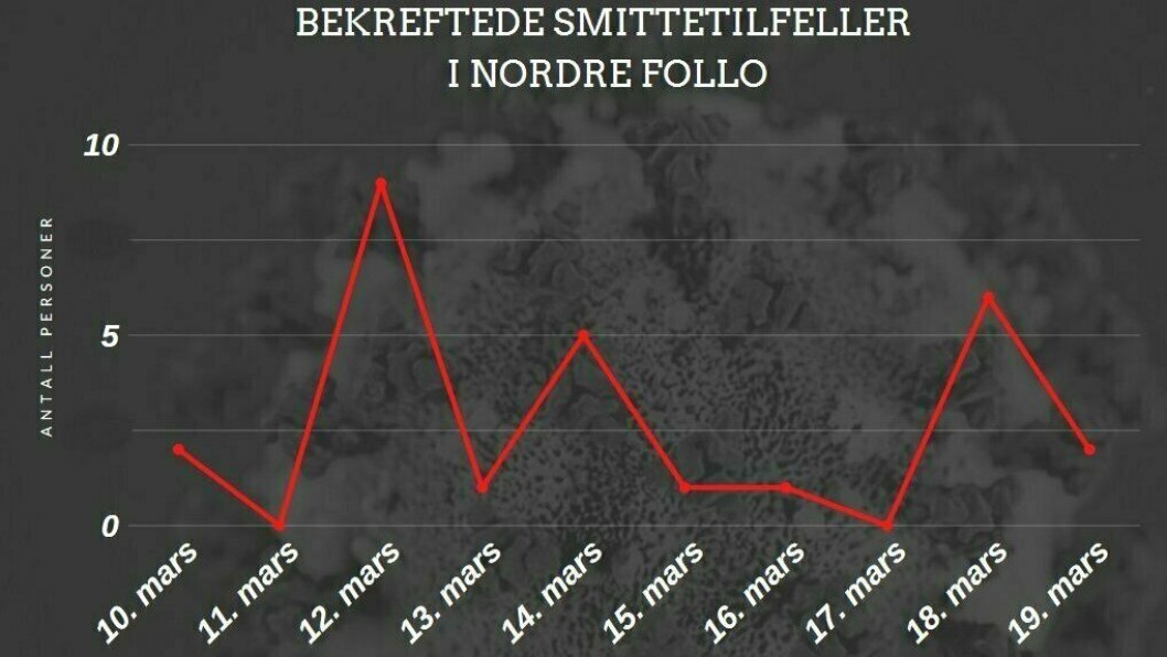 27 SMITTEDE: Siden det første smittetilfellet ble registrert i Nordre Follo 10. mars, har antall personer som har testet positivt på koronavirus økt til 27. 27 SMITTEDE: Siden det første smittetilfellet ble registrert i Nordre Follo 10. mars, har antall personer som har testet positivt på koronavirus økt til 27.