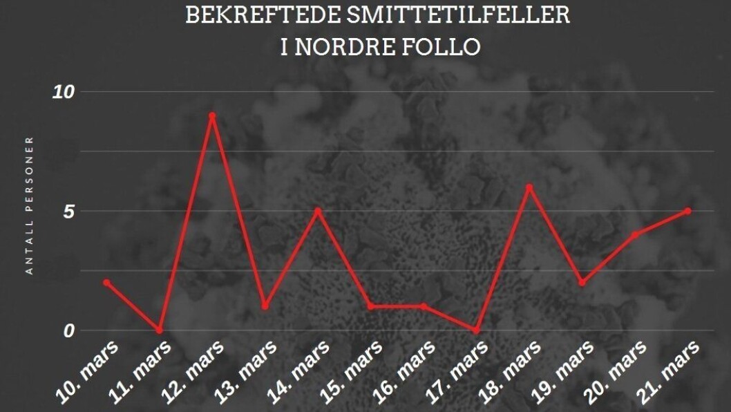 36 SMITTEDE: Siden det første smittetilfellet ble registrert i Nordre Follo 10. mars, har antall personer som har testet positivt på koronavirus økt til 36. 36 SMITTEDE: Siden det første smittetilfellet ble registrert i Nordre Follo 10. mars, har antall personer som har testet positivt på koronavirus økt til 36.