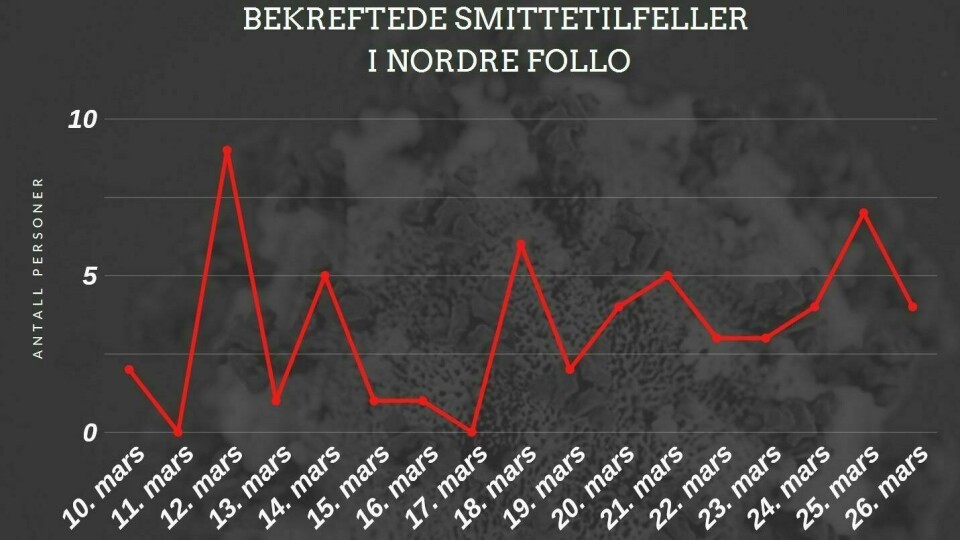 UTVIKLINGEN: Til nå er 57 personer bekreftet koronasmittet i Nordre Follo, men det antas at tallet er høyere på grunn av strenge testkriterier. Grafen viser hvordan tallet på meldte tilfeller har utviklet seg siden 10. mars. UTVIKLINGEN: Til nå er 57 personer bekreftet koronasmittet i Nordre Follo, men det antas at tallet er høyere på grunn av strenge testkriterier. Grafen viser hvordan tallet på meldte tilfeller har utviklet seg siden 10. mars.