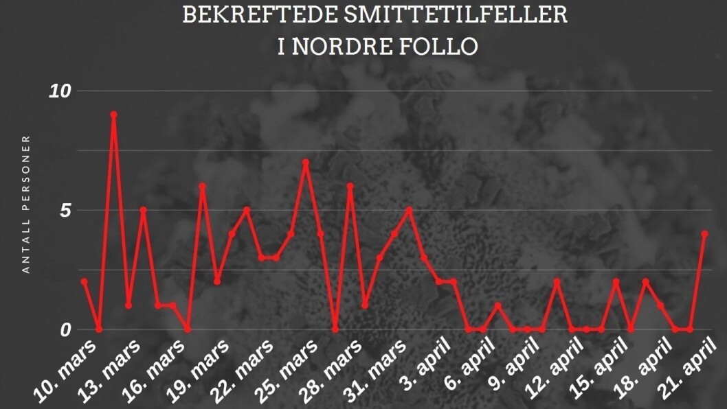 KORONAUTVIKLING I NORDRE FOLLO: Tirsdag 21. april ble det registrert fire nye smittetilfeller i Nordre Follo. KORONAUTVIKLING I NORDRE FOLLO: Tirsdag 21. april ble det registrert fire nye smittetilfeller i Nordre Follo.