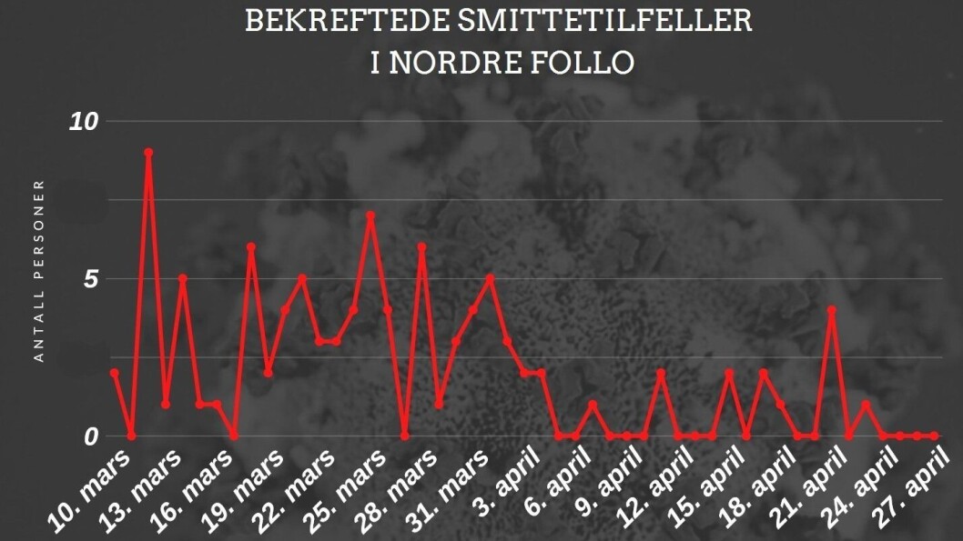 INGEN NYE SMITTETILFELLER I NORDRE FOLLO: De siste fire dagene har det ikke vært registrert noen nye smittetilfeller i Nordre Follo. INGEN NYE SMITTETILFELLER I NORDRE FOLLO: De siste fire dagene har det ikke vært registrert noen nye smittetilfeller i Nordre Follo.