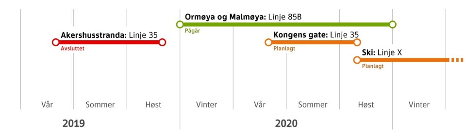 SELVKJØRENDE BUSSER: Her kan du se Ruters utprøvinger fra 2019 til i dag. SELVKJØRENDE BUSSER: Her kan du se Ruters utprøvinger fra 2019 til i dag.