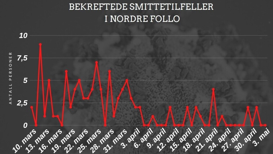 3 DØDE OG 98 SMITTEDE TOTALT: De siste to dagene har det ikke blitt registrert noen nye smittetilfeller i vår kommune. 3 DØDE OG 98 SMITTEDE TOTALT: De siste to dagene har det ikke blitt registrert noen nye smittetilfeller i vår kommune.