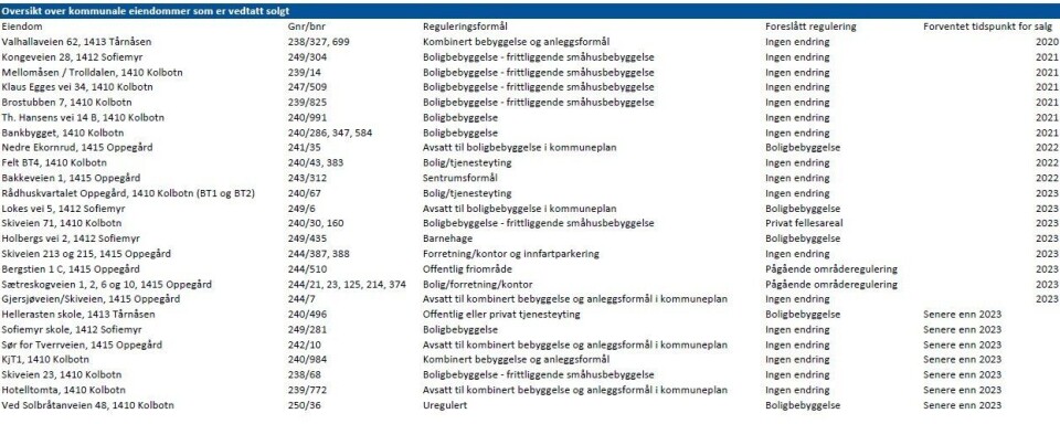 VEDTATT SOLGT: Disse eiendommer er vedtatt solgt i Nordre Follo kommune. VEDTATT SOLGT: Disse eiendommer er vedtatt solgt i Nordre Follo kommune.