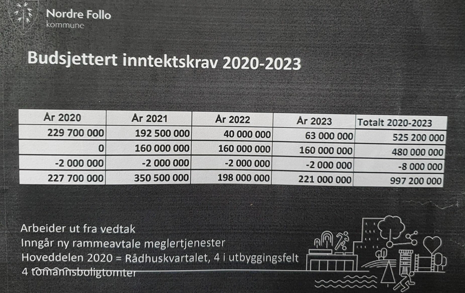 BUDSJETTERT INNTEKTSKRAV FOR SALG AV EIENDOMMER I 2020-2023: