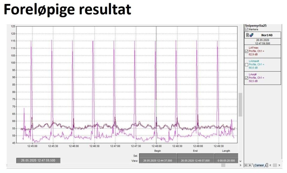 FORELØPIGE RESULTATER (TESTING 25. MAI): Det er Brekke og Strand som utfører støytestene med bistand fra Oslo politidistrikt. Rapporten forventes ferdigstilt og fremlagt i oktober, men i dialogmøtet med de to kommunenen (9. juni) viste Brekke og Strand noen foreløpige resultater fra støytestene på PNB 25. mai, med dokumenterte støyverdier opp mot 115 desibel. Ifølge Paul Torgersen er 115 desibel en referansemåler som er satt tilfeldig en plass i nærheten av støykilden. 'Desibelnivået som måles har ingenting med kravet om støygrensene å gjøre', sier han. FORELØPIGE RESULTATER (TESTING 25. MAI): Det er Brekke og Strand som utfører støytestene med bistand fra Oslo politidistrikt. Rapporten forventes ferdigstilt og fremlagt i oktober, men i dialogmøtet med de to kommunenen (9. juni) viste Brekke og Strand noen foreløpige resultater fra støytestene på PNB 25. mai, med dokumenterte støyverdier opp mot 115 desibel. Ifølge Paul Torgersen er 115 desibel en referansemåler som er satt tilfeldig en plass i nærheten av støykilden. 'Desibelnivået som måles har ingenting med kravet om støygrensene å gjøre', sier han.