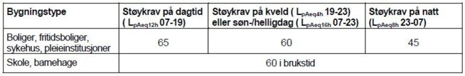 TABELL 1: Anbefalte basis støygrenser utendørs for bygg- og anleggsvirksomhet. Alle grenser gjelder ekvivalent lydnivå i desibel, innfallende lydtrykknivå og gjelder utenfor rom med støyfølsom bruksformål. TABELL 1: Anbefalte basis støygrenser utendørs for bygg- og anleggsvirksomhet. Alle grenser gjelder ekvivalent lydnivå i desibel, innfallende lydtrykknivå og gjelder utenfor rom med støyfølsom bruksformål.