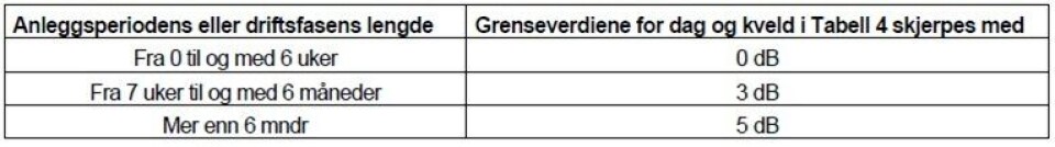 TABELL 2: Korreksjon for anleggsperiodens eller driftsfasens lengde (avrundes til hele uker/måneder). Skjerping av støygrensene fra Tabell 1 for drift som gir støyulemper i lengre tid enn seks uker. TABELL 2: Korreksjon for anleggsperiodens eller driftsfasens lengde (avrundes til hele uker/måneder). Skjerping av støygrensene fra Tabell 1 for drift som gir støyulemper i lengre tid enn seks uker.