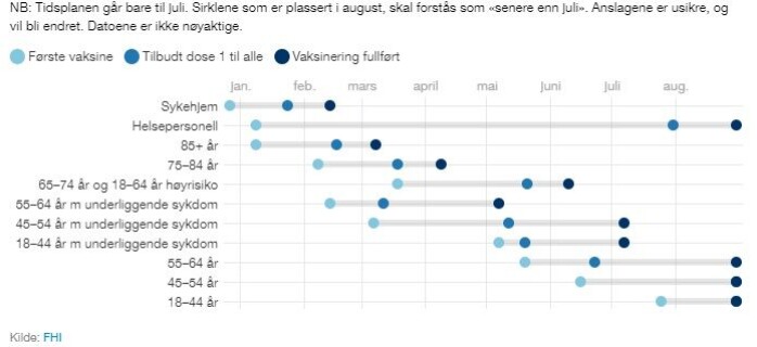 NÅR ER DET DIN TUR? Her kan du sjekke når du kan forvente å bli vaksinert, ifølge FHIs tidsplan. NÅR ER DET DIN TUR? Her kan du sjekke når du kan forvente å bli vaksinert, ifølge FHIs tidsplan.
