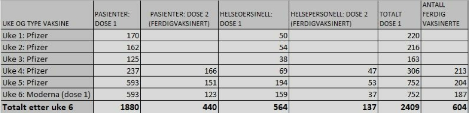 VAKSINERING I NORDRE FOLLO: Tabellen viser status for vaksinering i Nordre Follo i uke 1-6.