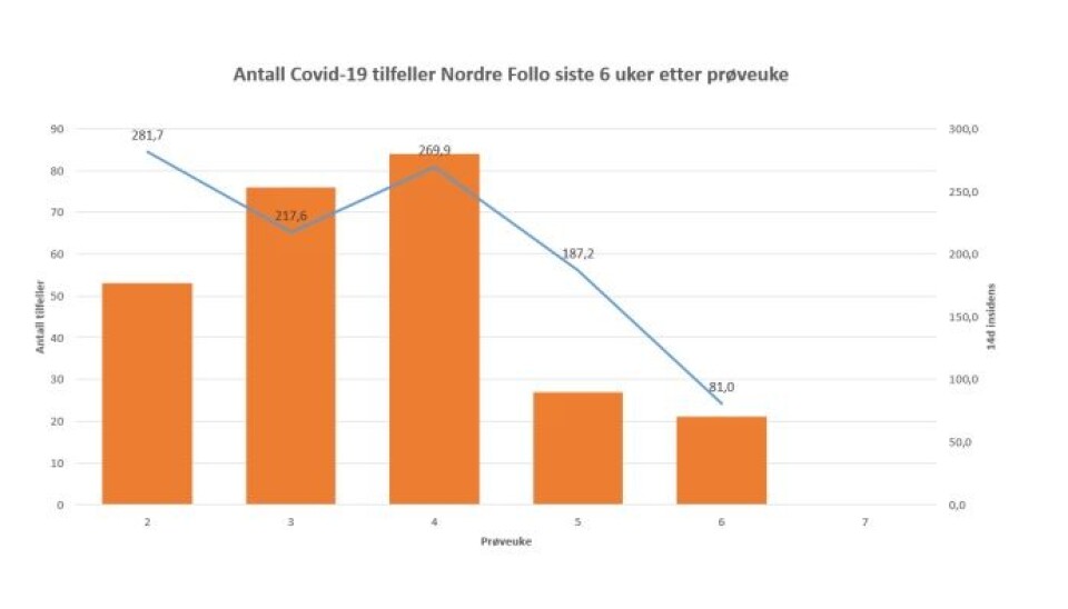 ANTALL SMITTEDE PER UKE SEKS: Antall smittede har vært avtagende i uke fem og seks. ANTALL SMITTEDE PER UKE SEKS: Antall smittede har vært avtagende i uke fem og seks.