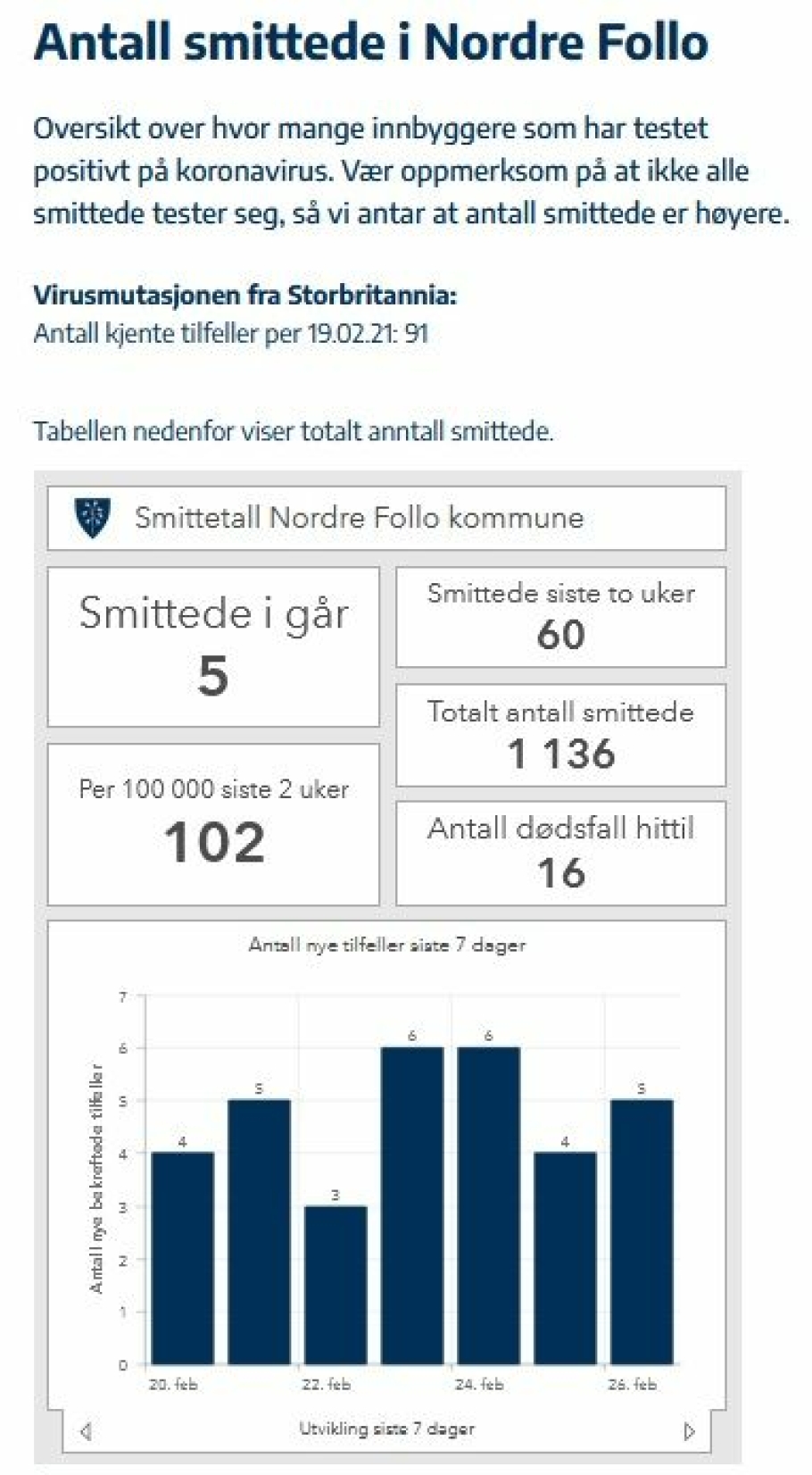 SMITTETALL PER FREDAG: Den siste statistikken over smittetallene i Nordre Follo er per fredag 26. februar.