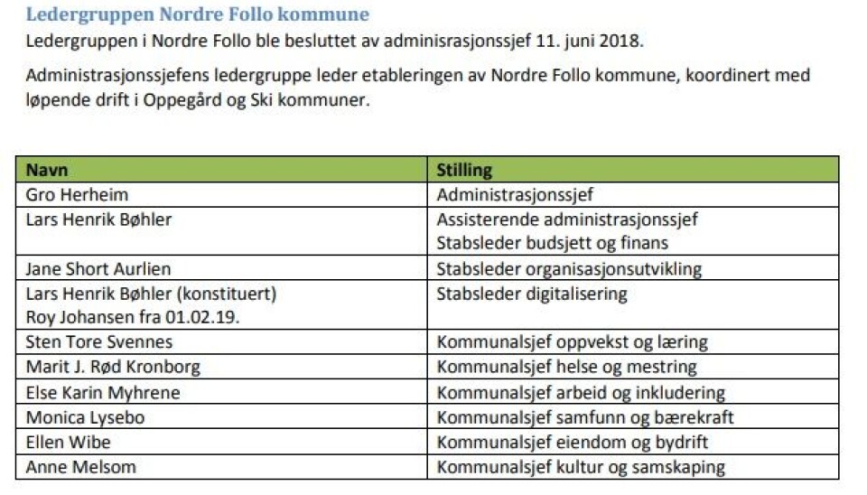 DEN UTVALGTE TOPPLEDELSEN: Tabellen viser hvilke kommunalsjefer fra Oppegård og Ski fikk nye toppstillinger i Nordre Follo. Beslutningen ble tatt av tidligere rådmann (administrasjonssjef) Gro Herheim 11. juni 2018. Herheim sluttet i stillingen høsten 2020. DEN UTVALGTE TOPPLEDELSEN: Tabellen viser hvilke kommunalsjefer fra Oppegård og Ski fikk nye toppstillinger i Nordre Follo. Beslutningen ble tatt av tidligere rådmann (administrasjonssjef) Gro Herheim 11. juni 2018. Herheim sluttet i stillingen høsten 2020.