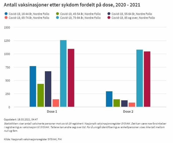 STATUS PÅ VAKSINERING I NORDRE FOLLO ETTER ALDER: Tabellen viser antall vaksinerte i Nordre Follo fordelt på alder. Kilde: SYSVAK, FHI