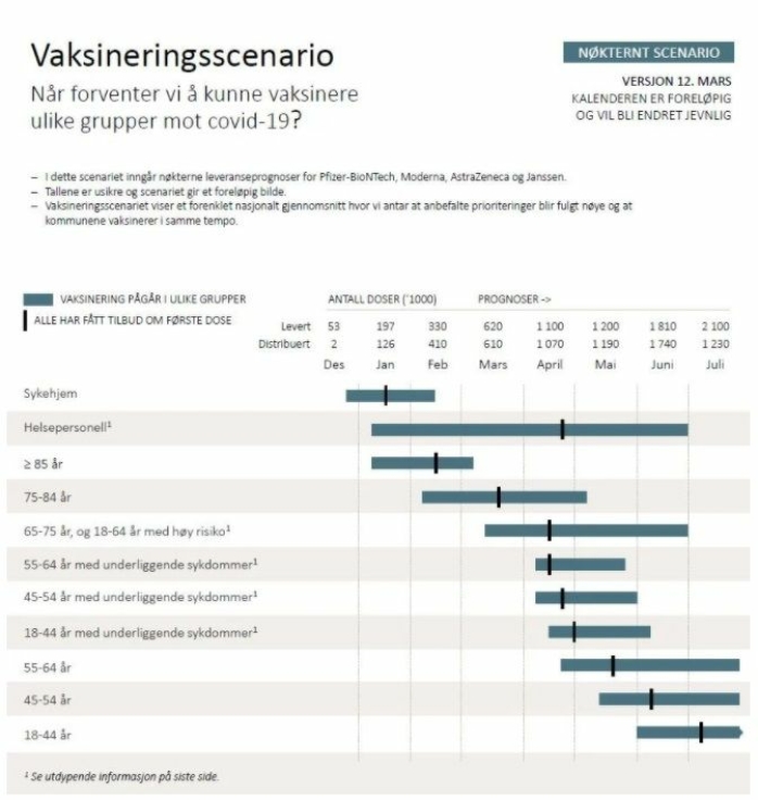 NØKTERNT SCENARIO FOR VAKSINERING I NORGE. FHI har regnet med at de skal motta rundt 930.000 doser av Janssen-vaksinen i løpet av andre kvartal i sitt nøkterne scenario. Kilde: FHI