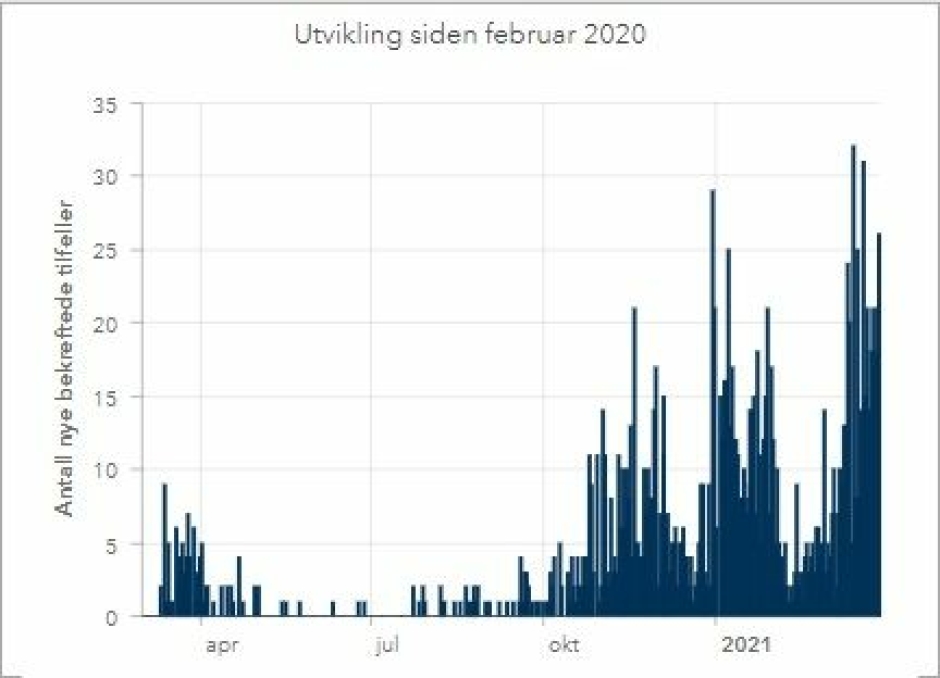 1555 SMITTEDE SIDEN FEBRUAR 2020: Tabellen viser utvikling i antall smittede i Nordre Follo siden februar 2020. Kilde: Nordre Follo kommune