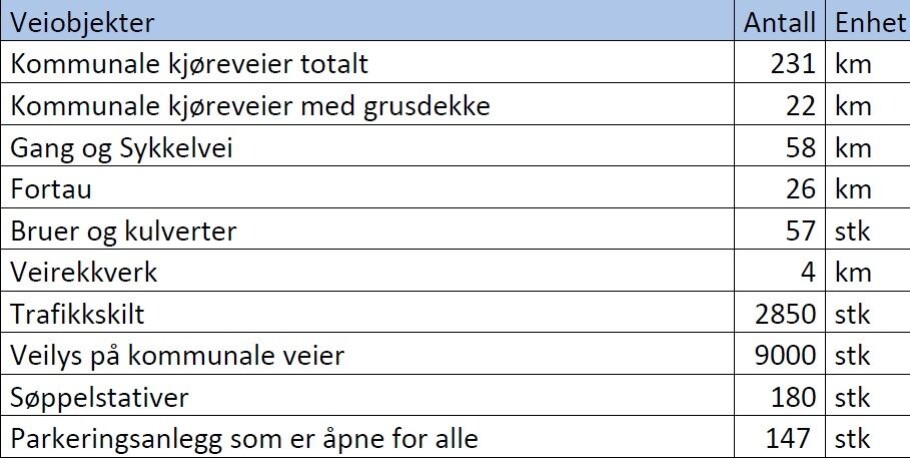 231 KM: Nordre Follo har 231 kilometer med kommunale kjøreveier. Kilde: Temaplan vei, Nordre Follo, 2021-2025 231 KM: Nordre Follo har 231 kilometer med kommunale kjøreveier. Kilde: Temaplan vei, Nordre Follo, 2021-2025