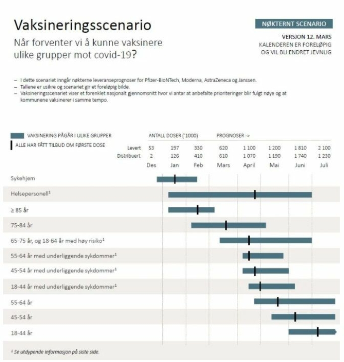 NØKTERNT SCENARIO, FORRIGE VERSJON: Nøkternt scenario tar hensyn til hvor mange vaksiner og doser som blir tilgjengelig. Kilde: FHI (oppdatert 12. mars)
