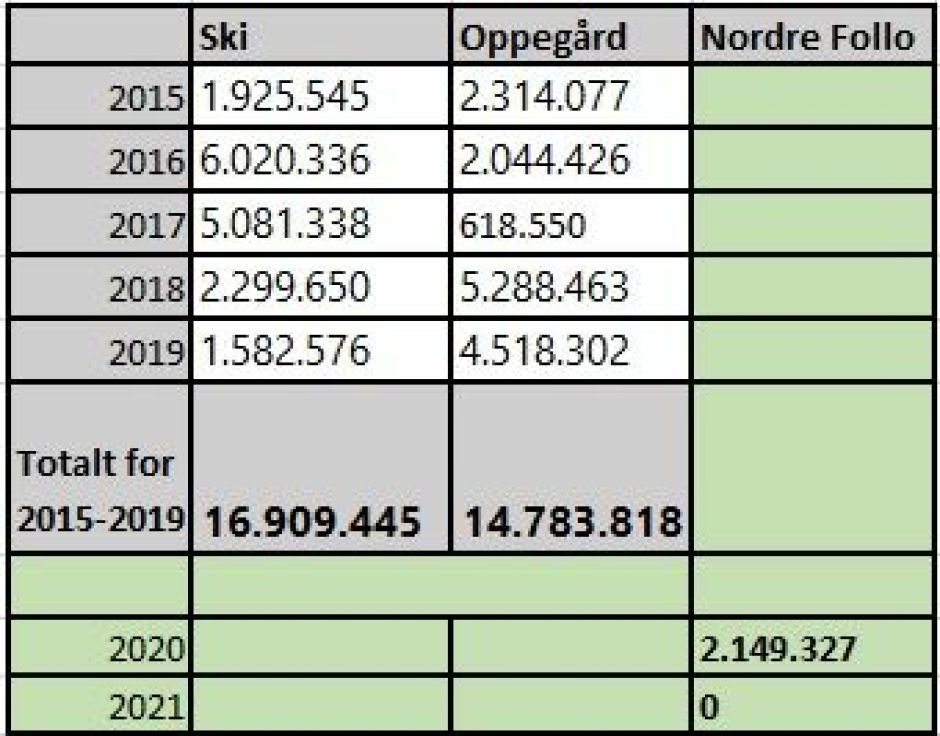 SKI VS. OPPEGÅRD: Tabellen viser en oversikt over de årlige bevilgningene til asfaltering av kommunale veier og gang- og sykkelveier i tidligere Ski og Oppegård kommune de siste fem årene før kommunesammenslåingen, og i Nordre Follo kommune siden 2020.
