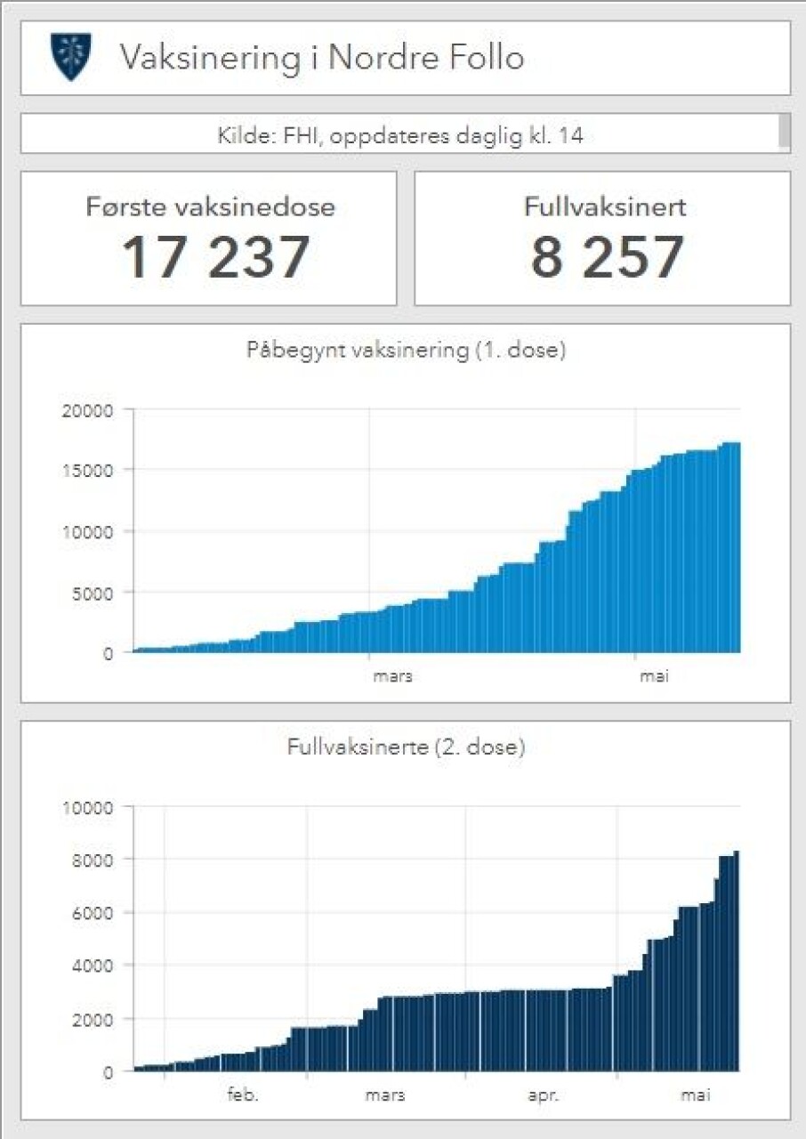 DRØYE 38 PROSENT FIKK FØRSTE DOSE: Cirka 38.15 prosent av innbyggerne over 18 år (17.237 av de totalt 45.182) har fått første vaksinedose. Drøye 18 prosent (8.257 personer) av de totalt 45.182 innbyggerne over 18 år har blitt fullvaksinert per i dag. Kilde: Nordre Follo kommune (per 23. mai) DRØYE 38 PROSENT FIKK FØRSTE DOSE: Cirka 38.15 prosent av innbyggerne over 18 år (17.237 av de totalt 45.182) har fått første vaksinedose. Drøye 18 prosent (8.257 personer) av de totalt 45.182 innbyggerne over 18 år har blitt fullvaksinert per i dag. Kilde: Nordre Follo kommune (per 23. mai)