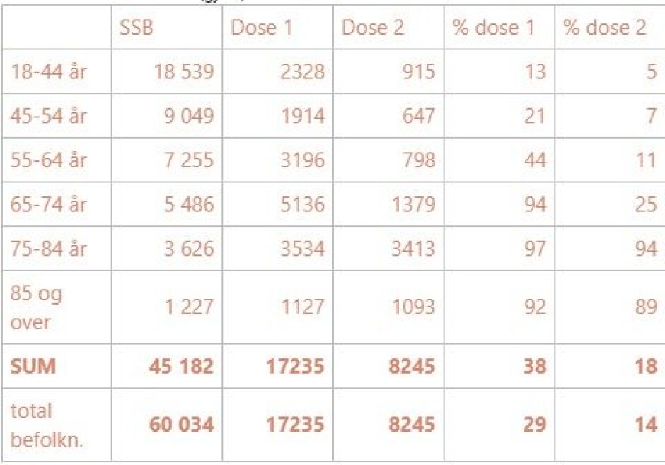 SJEKK STATUS FOR DIN ALDERSGRUPPE: Tabellen er baser på SSB-tall. Kilde: Nordre Follo kommune, tabellen ble sist oppdatert i slutten av forrige uke SJEKK STATUS FOR DIN ALDERSGRUPPE: Tabellen er baser på SSB-tall. Kilde: Nordre Follo kommune, tabellen ble sist oppdatert i slutten av forrige uke