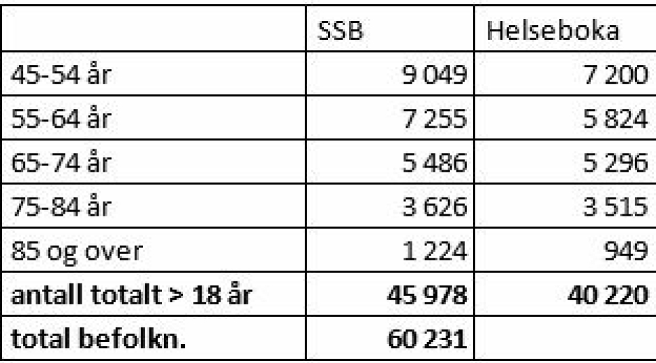 ANTALL REGISTRERTE I HELSEBOKA: Tabellen viser at totalt 40.220 av de totalt 45.978 innbyggerne over 18 år (sist oppdaterte tall) har registrert seg for vaksinering i Helseboka.