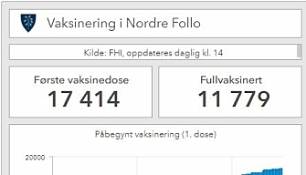 38 PROSENT FIKK FØRSTE DOSE: Cirka 38 prosent av innbyggerne over 18 år (17.414 av de totalt 45.978) har fått første vaksinedose. Drøye 26 prosent (11.779 personer av de totalt 45.978 innbyggerne over 18 år) har blitt fullvaksinert per i dag. Kilde: Nordre Follo kommune (per 31. mai)