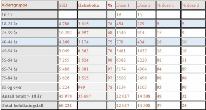 SJEKK STATUS FOR DIN ALDERSGRUPPE: Tabellen er baser på SSB-tall. Kilde: Nordre Follo kommune.