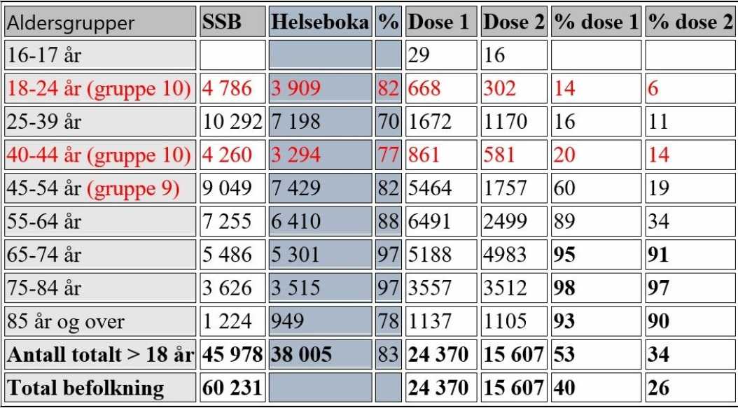 SJEKK STATUS FOR DIN ALDERSGRUPPE: Tabellen er basert på SSB-befolkningstall og kommunens egen statistikk om vaksinasjon. Kilde: Nordre Follo kommune.