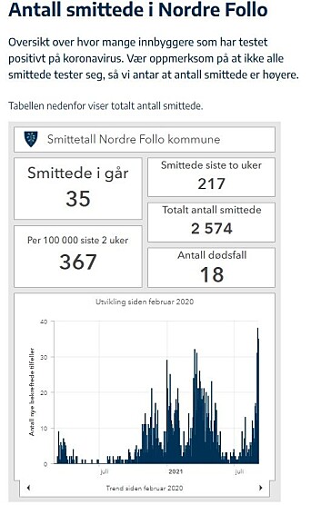 35 PÅVISTE SMITTETILFELLER I GÅR: Onsdag 2. september ble det registrert 35 smittetilfeller i Nordre Follo. Dagen før ble det registrert 38 tilfeller. Dette er rekordmange siden pandemien startet for halvannet år siden. 35 PÅVISTE SMITTETILFELLER I GÅR: Onsdag 2. september ble det registrert 35 smittetilfeller i Nordre Follo. Dagen før ble det registrert 38 tilfeller. Dette er rekordmange siden pandemien startet for halvannet år siden.