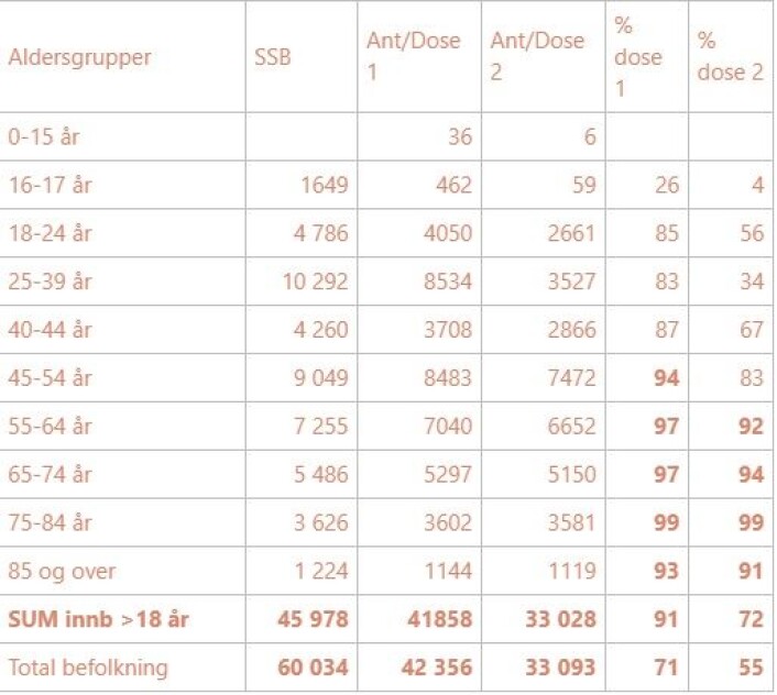 DAGENS STATUS PÅ VAKSINERING I NORDRE FOLLO. Kilde: Nordre Follo kommune DAGENS STATUS PÅ VAKSINERING I NORDRE FOLLO. Kilde: Nordre Follo kommune