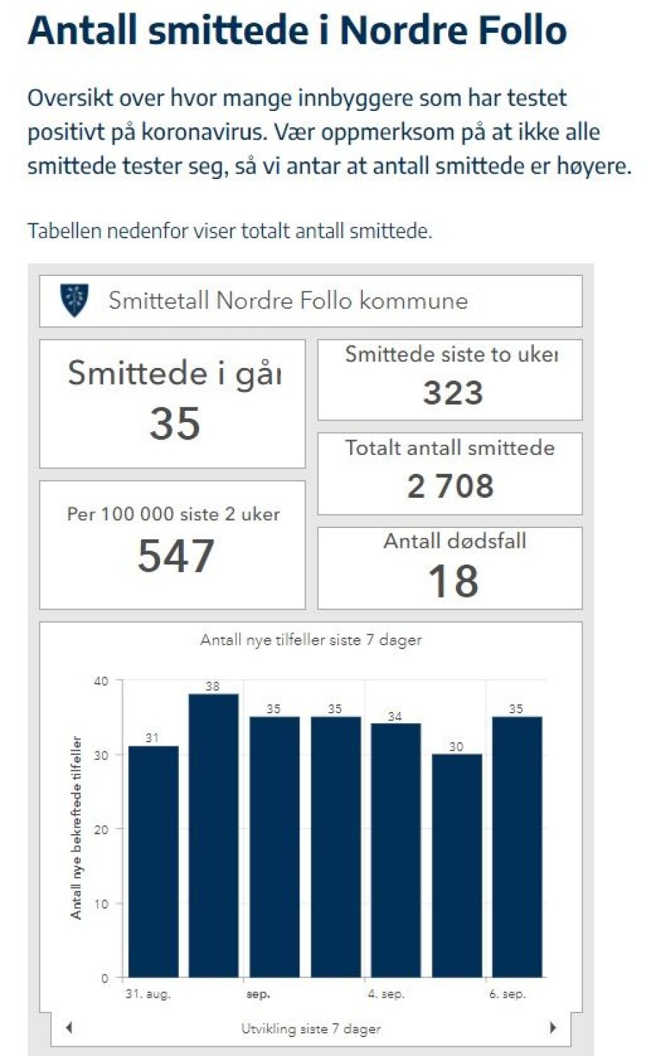 323 SMITTEDE PÅ TO UKER: Aldri før har det blitt registrert så mange smittede med Covid-19 i Nordre Follo som i løpet av de siste to ukene. KIlde : Nordre Follos smittestatistikk per 6. september. 323 SMITTEDE PÅ TO UKER: Aldri før har det blitt registrert så mange smittede med Covid-19 i Nordre Follo som i løpet av de siste to ukene. KIlde : Nordre Follos smittestatistikk per 6. september.