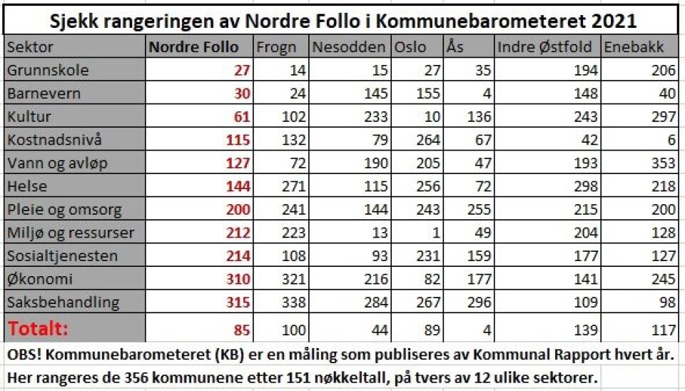 GOD PÅ SKOLE: Kolonnen til venstre viser Nordre Follos plassering blant 356 kommuner. Kort oppsummert scorer vi godt på skole, barnevern og kultur, men elendig innen økonomi og saksbehandling. Kilde: Kommunal Rapport GOD PÅ SKOLE: Kolonnen til venstre viser Nordre Follos plassering blant 356 kommuner. Kort oppsummert scorer vi godt på skole, barnevern og kultur, men elendig innen økonomi og saksbehandling. Kilde: Kommunal Rapport