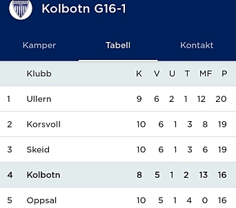 KAN VINNE: Førstelaget kan fortsatt bli seriemester i 1. divisjon.
