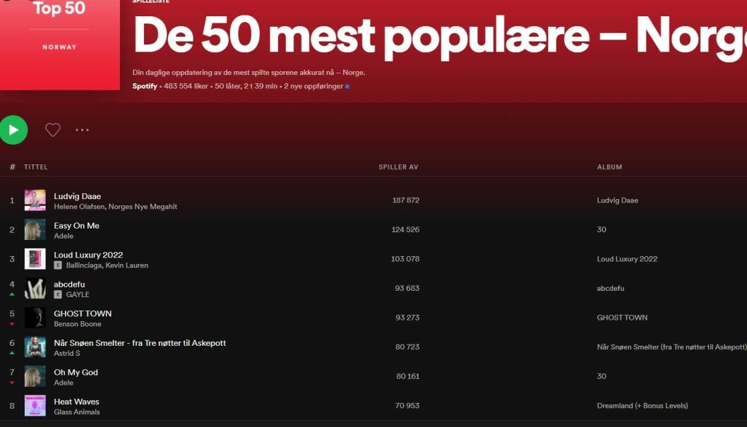 HELENE PÅ TOPP: Slik ser listen over de mest populære låtene i Norge akkurat nå ut. HELENE PÅ TOPP: Slik ser listen over de mest populære låtene i Norge akkurat nå ut.