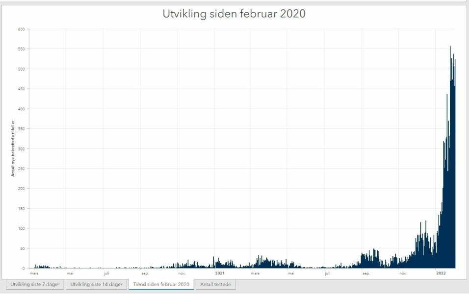SMITTETRENDEN: Her kan du se smitteutviklingen (antall smittede) i Nordre Follo helt siden pandemien startet for snart to år siden.