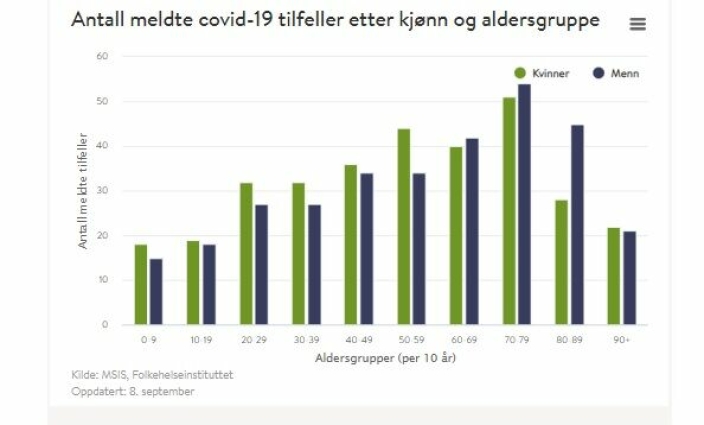 STATISTIKKEN FOR UKE 36: Ifølge MSIS-tallene fra FHI for hele Norge ble det i uke 36 meldt flest smittede i aldersgruppen 70 til 79 år.